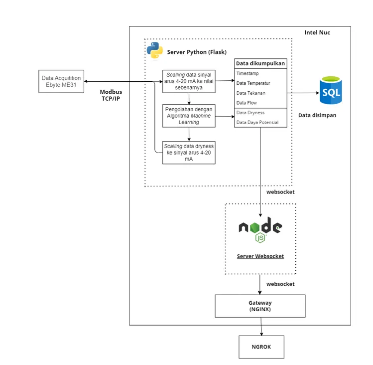 Diagram of Modbus readings entering Python scaling and model processing on the Intel NUC, with readings stored in SQL and delivered through a WebSocket gateway.