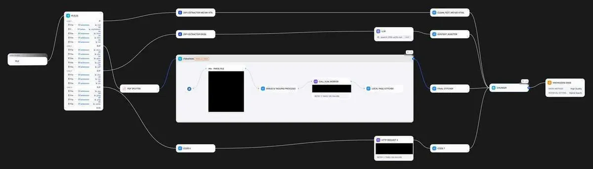 Redacted Dify workflow showing parallel document-extraction routes joining before chunking and knowledge-base indexing.