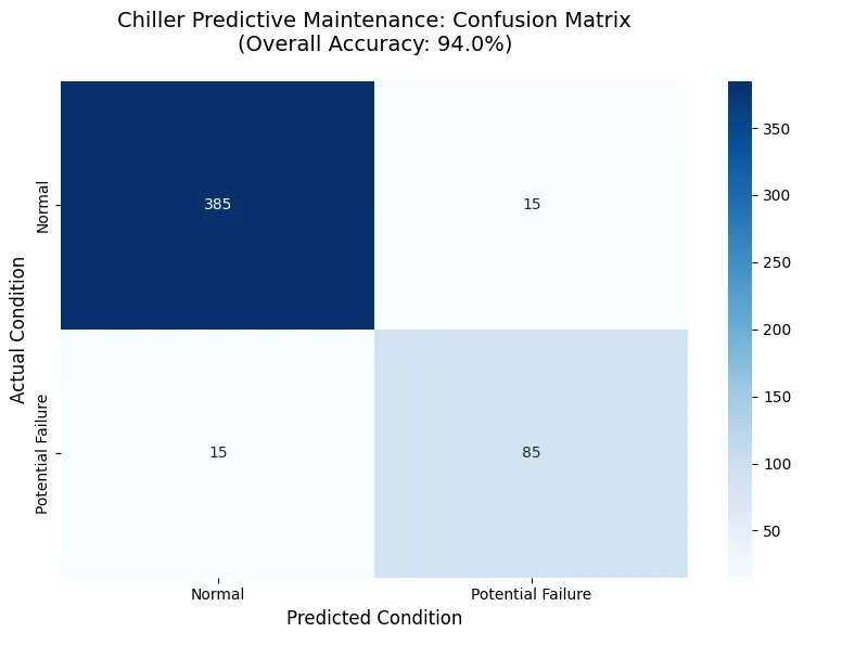Confusion matrix with 385 correctly classified normal examples, 15 false alarms, 15 missed potential failures and 85 detected potential failures.