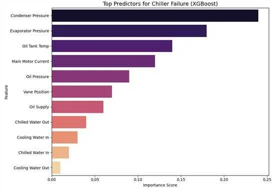 XGBoost feature-importance chart ranking condenser pressure and other chiller inputs.
