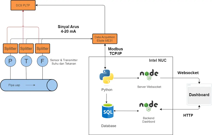 Pressure, temperature and flow transmitters feed the DCS and a parallel Ebyte ME31 acquisition path, then connect to the Intel NUC and dashboard.