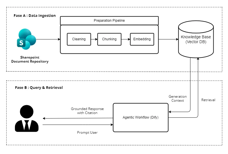 Architecture diagram connecting SharePoint preparation, vector knowledge storage, Dify retrieval and a cited response.