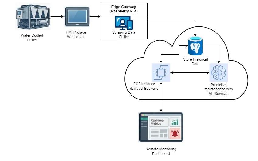 Diagram connecting the chiller and Pro-face HMI to Raspberry Pi acquisition, cloud storage, a classifier service and the dashboard.